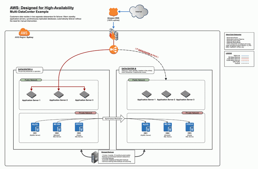 aws_multi_az_template