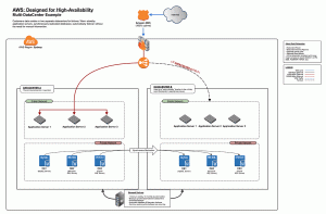 aws multi az template